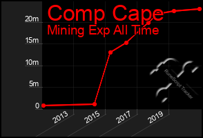 Total Graph of Comp Cape