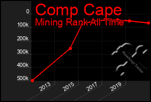 Total Graph of Comp Cape