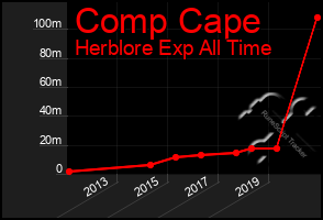 Total Graph of Comp Cape