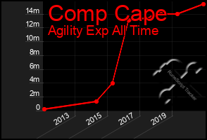 Total Graph of Comp Cape