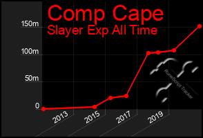 Total Graph of Comp Cape