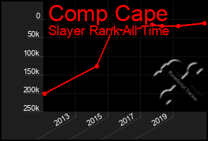 Total Graph of Comp Cape