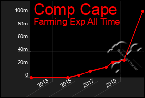 Total Graph of Comp Cape