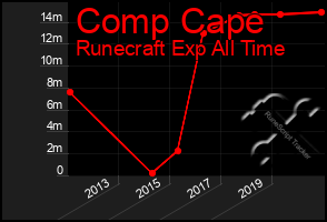 Total Graph of Comp Cape