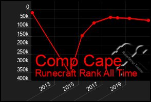 Total Graph of Comp Cape