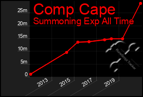 Total Graph of Comp Cape