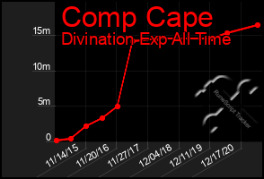 Total Graph of Comp Cape