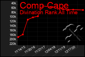 Total Graph of Comp Cape