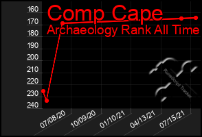 Total Graph of Comp Cape