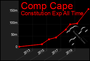 Total Graph of Comp Cape