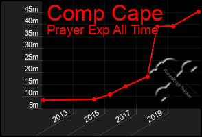 Total Graph of Comp Cape