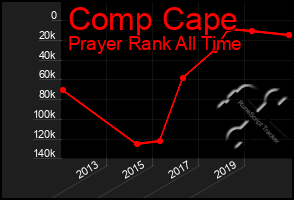 Total Graph of Comp Cape