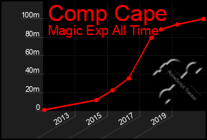 Total Graph of Comp Cape