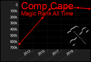 Total Graph of Comp Cape