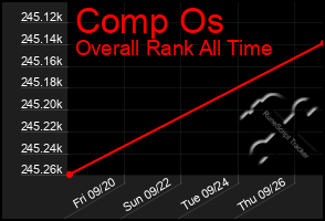 Total Graph of Comp Os