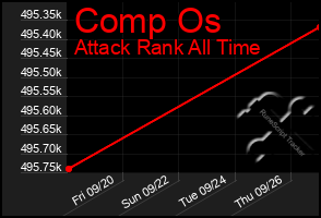 Total Graph of Comp Os