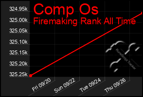 Total Graph of Comp Os