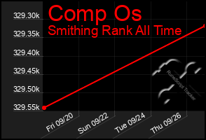 Total Graph of Comp Os