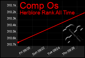 Total Graph of Comp Os