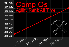 Total Graph of Comp Os