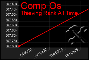 Total Graph of Comp Os