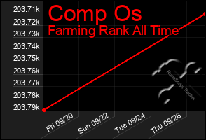 Total Graph of Comp Os