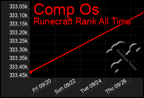 Total Graph of Comp Os