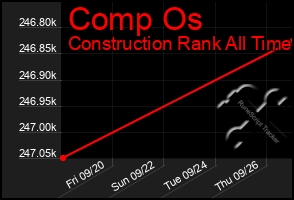 Total Graph of Comp Os