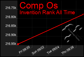 Total Graph of Comp Os