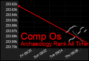 Total Graph of Comp Os