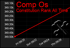 Total Graph of Comp Os