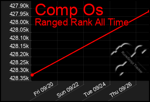 Total Graph of Comp Os