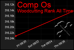 Total Graph of Comp Os