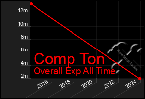 Total Graph of Comp Ton