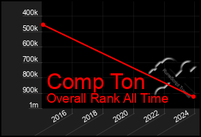 Total Graph of Comp Ton