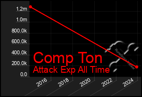 Total Graph of Comp Ton