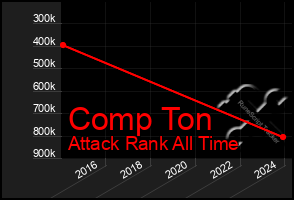 Total Graph of Comp Ton