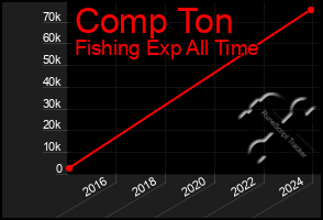 Total Graph of Comp Ton