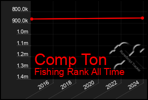 Total Graph of Comp Ton