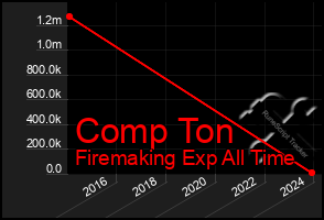 Total Graph of Comp Ton