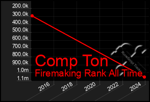 Total Graph of Comp Ton