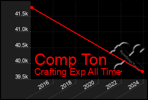 Total Graph of Comp Ton