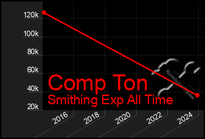 Total Graph of Comp Ton