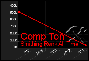 Total Graph of Comp Ton