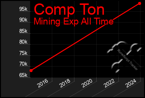 Total Graph of Comp Ton