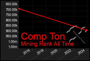 Total Graph of Comp Ton