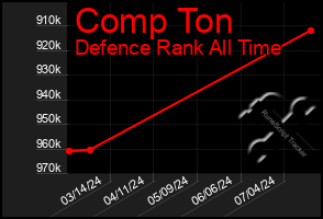 Total Graph of Comp Ton