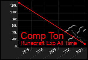 Total Graph of Comp Ton