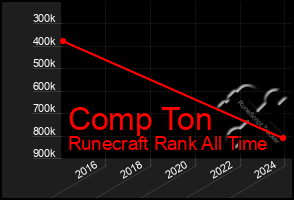 Total Graph of Comp Ton