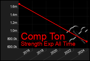 Total Graph of Comp Ton